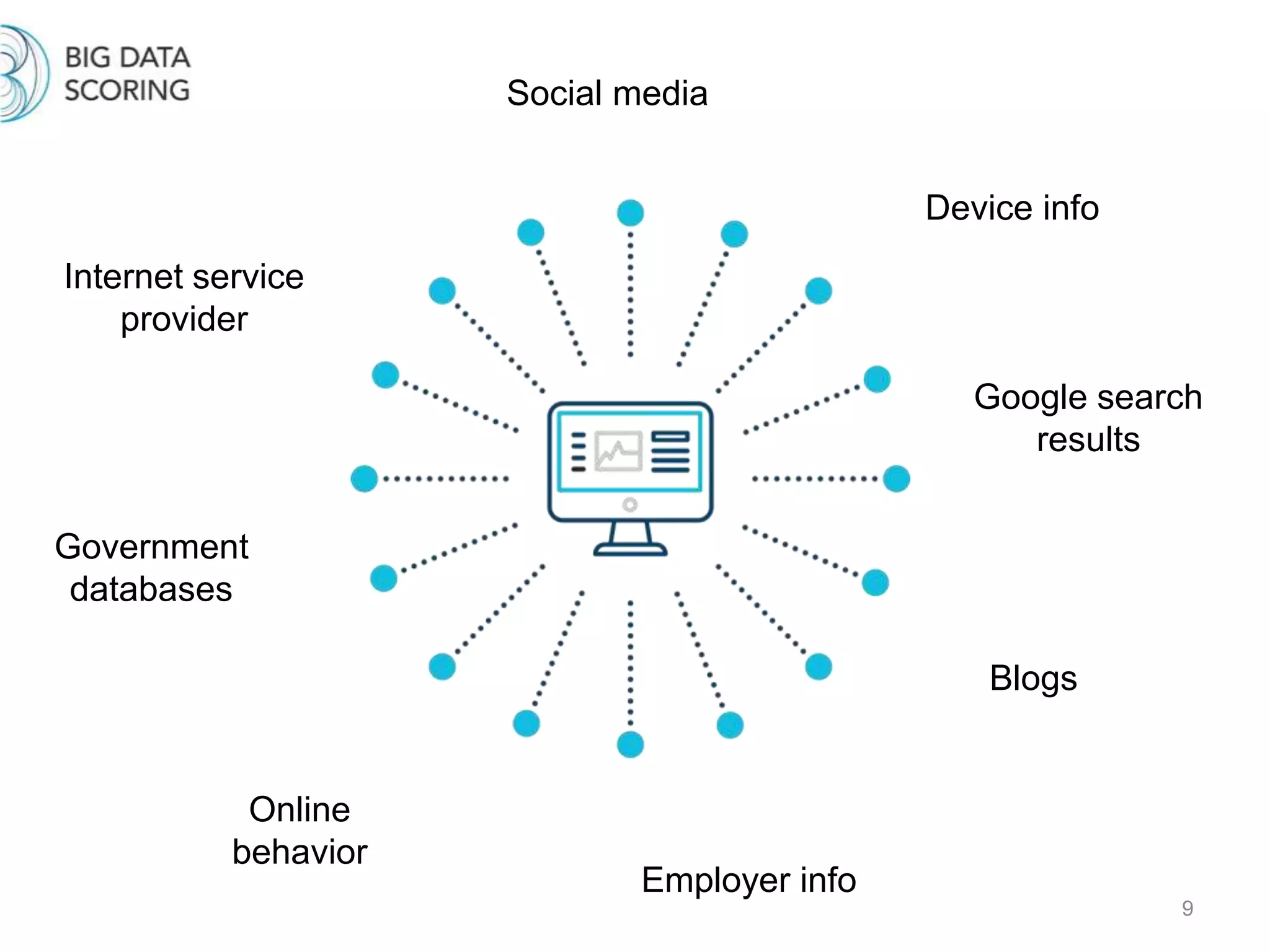 9
Social media
Device info
Internet service
provider
Google search
results
Government
databases
Online
behavior
Employer info
Blogs