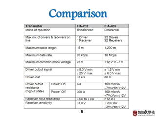 8
Comparison
8□ Courtesy to Serial Data Communication, slideshare.
 