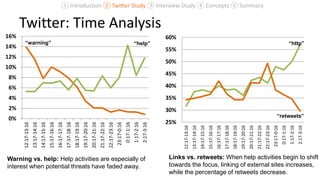 Twitter: Time Analysis
0%
2%
4%
6%
8%
10%
12%
14%
16%
12:17-13:16
13:17-14:16
14:17-15:16
15:17-16:16
16:17-17:16
17:17-18:16
18:17-19:16
19:17-20:16
20:17-21:16
21:17-22:16
22:17-23:16
23:17-0:16
0:17-1:16
1:17-2:16
2:17-3:16
Anteil "warning" Anteil "help"
25%
30%
35%
40%
45%
50%
55%
60%
12:17-13:16
13:17-14:16
14:17-15:16
15:17-16:16
16:17-17:16
17:17-18:16
18:17-19:16
19:17-20:16
20:17-21:16
21:17-22:16
22:17-23:16
23:17-0:16
0:17-1:16
1:17-2:16
2:17-3:16
Anteil "http" Anteil Retweets 17
“help”“warning” “http”
“retweets”
Links vs. retweets: When help activities begin to shift
towards the focus, linking of external sites increases,
while the percentage of retweets decrease.
Warning vs. help: Help activities are especially of
interest when potential threats have faded away.
① Introduction ② Twitter Study ③ Interview Study ④ Concepts ⑤ Summary
 