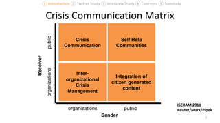 public
Sender
Crisis
Communication
Self Help
Communities
Integration of
citizen generated
content
organizations
publicorganizations
Receiver
Crisis Communication Matrix
3
ISCRAM 2011
Reuter/Marx/Pipek
Inter-
organizational
Crisis
Management
① Introduction ② Twitter Study ③ Interview Study ④ Concepts ⑤ Summary
 