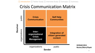 Crisis Communication Matrix
4
Inter-
organisationales
Krisen-
management
public
Sender
Crisis
Communication
Self Help
Communities
Inter-
organizational
Crisis
Management
Integration of
citizen generated
content
organizations
publicorganizations
Receiver
ISCRAM 2011
Reuter/Marx/Pipek
① Introduction ② Twitter Study ③ Interview Study ④ Concepts ⑤ Summary
 