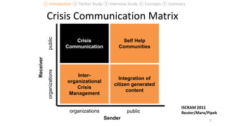 Crisis Communication Matrix
5
public
Sender
Crisis
Communication
Self Help
Communities
Inter-
organizational
Crisis
Management
Integration of
citizen generated
content
organizations
publicorganizations
Receiver
ISCRAM 2011
Reuter/Marx/Pipek
① Introduction ② Twitter Study ③ Interview Study ④ Concepts ⑤ Summary
 