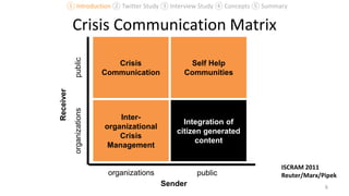 Crisis Communication Matrix
6
public
Sender
Crisis
Communication
Self Help
Communities
Inter-
organizational
Crisis
Management
Integration of
citizen generated
content
organizations
publicorganizations
Receiver
ISCRAM 2011
Reuter/Marx/Pipek
① Introduction ② Twitter Study ③ Interview Study ④ Concepts ⑤ Summary
 