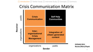 Crisis Communication Matrix
7
public
Sender
Crisis
Communication
Self Help
Communities
Inter-
organizational
Crisis
Management
Integration of
citizen generated
content
organizations
publicorganizations
Receiver
① Introduction ② Twitter Study ③ Interview Study ④ Concepts ⑤ Summary
ISCRAM 2011
Reuter/Marx/Pipek
 