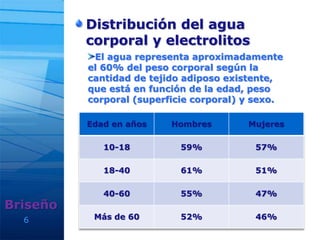 6
Distribución del agua
corporal y electrolitos
Briseño
El agua representa aproximadamente
el 60% del peso corporal según la
cantidad de tejido adiposo existente,
que está en función de la edad, peso
corporal (superficie corporal) y sexo.
Edad en años Hombres Mujeres
10-18 59% 57%
18-40 61% 51%
40-60 55% 47%
Más de 60 52% 46%
 