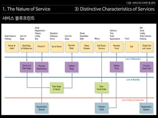13장. 서비스의 디자인 및 관리
서비스 블루프린트
1. The Nature of Service 3) Distinctive Characteristics of Services
 