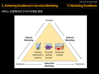 13장. 서비스의 디자인 및 관리
서비스 산업에서의 3가지 마케팅 형태
3. Achieving Excellence in Services Marketing 1) Marketing Excellence
 