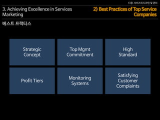 13장. 서비스의 디자인 및 관리
베스트 프랙티스
3. Achieving Excellence in Services
Marketing
2) Best Practices of Top Service
Companies
Profit Tiers
Monitoring
Systems
Satisfying
Customer
Complaints
Strategic
Concept
Top Mgmt
Commitment
High
Standard
 