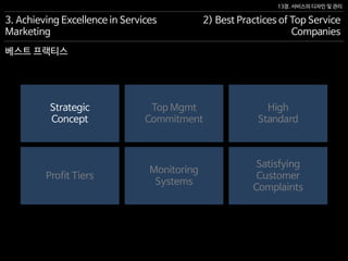 13장. 서비스의 디자인 및 관리
베스트 프랙티스
3. Achieving Excellence in Services
Marketing
2) Best Practices of Top Service
Companies
Profit Tiers
Monitoring
Systems
Satisfying
Customer
Complaints
Strategic
Concept
Top Mgmt
Commitment
High
Standard
 