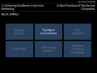13장. 서비스의 디자인 및 관리
베스트 프랙티스
3. Achieving Excellence in Services
Marketing
2) Best Practices of Top Service
Companies
Profit Tiers
Monitoring
Systems
Satisfying
Customer
Complaints
Strategic
Concept
Top Mgmt
Commitment
High
Standard
 