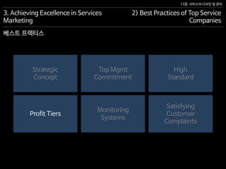 13장. 서비스의 디자인 및 관리
베스트 프랙티스
3. Achieving Excellence in Services
Marketing
2) Best Practices of Top Service
Companies
Profit Tiers
Monitoring
Systems
Satisfying
Customer
Complaints
Strategic
Concept
Top Mgmt
Commitment
High
Standard
 