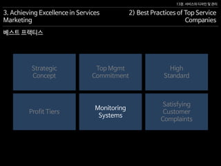 13장. 서비스의 디자인 및 관리
베스트 프랙티스
3. Achieving Excellence in Services
Marketing
2) Best Practices of Top Service
Companies
Profit Tiers
Monitoring
Systems
Satisfying
Customer
Complaints
Strategic
Concept
Top Mgmt
Commitment
High
Standard
 