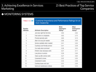 13장. 서비스의 디자인 및 관리
◆ MONITORING SYSTEMS
3. Achieving Excellence in Services
Marketing
2) Best Practices of Top Service
Companies
 