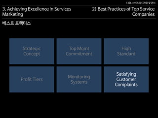 13장. 서비스의 디자인 및 관리
베스트 프랙티스
3. Achieving Excellence in Services
Marketing
2) Best Practices of Top Service
Companies
Profit Tiers
Monitoring
Systems
Satisfying
Customer
Complaints
Strategic
Concept
Top Mgmt
Commitment
High
Standard
 
