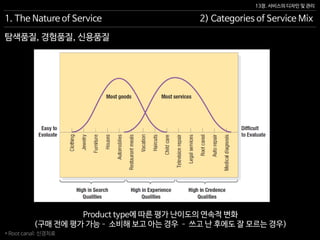 13장. 서비스의 디자인 및 관리
탐색품질, 경험품질, 신용품질
1. The Nature of Service 2) Categories of Service Mix
Product type에 따른 평가 난이도의 연속적 변화
(구매 전에 평가 가능– 소비해 보고 아는 경우 – 쓰고 난 후에도 잘 모르는 경우)
* Root canal: 신경치료
 
