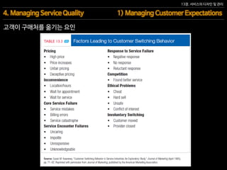 13장. 서비스의 디자인 및 관리
고객이 구매처를 옮기는 요인
4. Managing Service Quality 1) Managing Customer Expectations
 