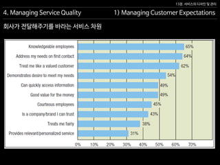 13장. 서비스의 디자인 및 관리
회사가 전달해주기를 바라는 서비스 차원
4. Managing Service Quality 1) Managing Customer Expectations
 