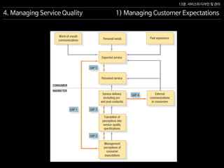 13장. 서비스의 디자인 및 관리
4. Managing Service Quality 1) Managing Customer Expectations
 