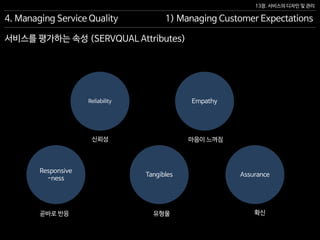 13장. 서비스의 디자인 및 관리
서비스를 평가하는 속성 (SERVQUAL Attributes)
4. Managing Service Quality 1) Managing Customer Expectations
Reliability Empathy
Responsive
-ness
Assurance
확신곧바로 반응
마음이 느껴짐신뢰성
Tangibles
유형물
 