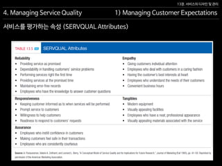 13장. 서비스의 디자인 및 관리
4. Managing Service Quality 1) Managing Customer Expectations
서비스를 평가하는 속성 (SERVQUAL Attributes)
 