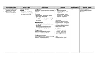 Kompetensi Dasar Materi Pokok Pembelajaran Penilaian Alokasi Waktu Sumber Belajar
3.12.Memahami prosedur
instalasi peripheral
4.12.Menyajikan hasil
instalasi peripheral
Prosedur Instalasi
Periferal
 Jenis-jenis peripheral
 Instalasi dan pengujian
berbagai peripheral
Mengamati
Mengamati tentang prosedur instalasi
periferal
Menanya
 Mengajukan pertanyaan terkait
jenis-jenis peripheral
 Mengajukan pertanyaan tentang
instalasi dan pengujian berbagai
peripheral
Mengeksplorasi
 Mengeksplorasi terkait jenis-jenis
peripheral
 Mengeksplorasi instalasi dan
pengujian berbagai peripheral
Mengasosiasi
Membuat kesimpulan tentang
prosedur instalasi periferal
Mengkomunikasikan
Menyampaikan hasil diskusi tentang
prosedur instalasi periferal
Tugas
 Membuat laporan
tentang pelbagai jenis
peripheral
 Menyelesaikan proses
instalasi dan pengujian
berbagai peripheral
Observasi
Mengamati
kegiatan/aktivitas siswa
secara individu dan dalam
diskusi dengan checklist
lembar pengamatan atau
dalam bentuk lain
Portofolio
 Membuat laporan
tentang hasil kerja
mandiri/kelompok
 Bahan Presentasi
Tes
Pilihan Ganda, Essay
8 JP ITE Ver 3.1 Cisco
Networking Acaddemy
Program
 