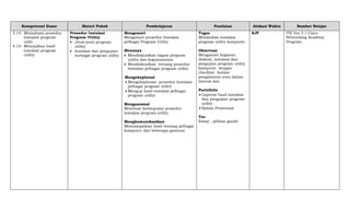 Kompetensi Dasar Materi Pokok Pembelajaran Penilaian Alokasi Waktu Sumber Belajar
3.14. Memahami prosedur
instalasi program
utilit
4.14. Menyajikan hasil
instalasi program
utility
Prosedur Instalasi
Program Utility
 Jenis-jenis program
utility
 Instalasi dan pengujian
berbagai program utility
Mengamati
Mengamati prosedur Instalasi
pelbagai Program Utility
Menanya
 Mendiskusikan ragam program
utility dan kegunaannya
 Mendiskusikan tentang prosedur
Instalasi pelbagai program utility
Mengeksplorasi
 Mengeksplorasi prosedur Instalasi
pelbagai program utility
 Menguji hasil instalasi pelbagai
program utility
Mengasosiasi
Membuat kesimpulan prosedur
instalasi program utility.
Mengkomunikasikan
Menyampaikan hasil tentang pelbagai
komputer dari beberapa generasi
Tugas
Melakukan instalasi
program utility komputer.
Observasi
Mengamati kegiatan
diskusi, instalasi dan
pengujian program utility
komputer dengan
checklist lembar
pengamatan atau dalam
bentuk lain
Portofolio
 Laporan hasil instalasi
dan pengujian program
utility
 Bahan Presentasi
Tes
Essay , pilihan ganda
8JP ITE Ver 3.1 Cisco
Networking Academy
Program.
.
 