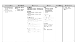Kompetensi Dasar Materi Pokok Pembelajaran Penilaian Alokasi Waktu Sumber Belajar
3.15. Memahami proses
backup dan restore
sistem
4.15. Menyajikan hasil
backup dan restore
sistem
Backup dan Restore
sistem
 Prosedur backup
 Prosedur restore
Mengamati
 Mengamati prosedur backup sistem
 Mengamati prosedur restore sistem
Menanya
 Mendiskusikan prosedur backup
sistem
 Mendiskusikan prosedur restore
sistem
Mengeksplorasi
 Mengeksplorasi dan menerapkan
prosedur backup sistem
 Mengeksplorasi dan menerapkan
prosedur restore sistem
`
Mengasosiasi
 Membuat kesimpulan tentang
backup sistem
 Membuat kesimpulan tentang
restore sistem
Mengkomunikasikan
 Mempresentasikan hasil backup
sistem
 Mempresentasikan hasil backup
sistem
Tugas
 Melakukan backup
dan restore sistem.
 Membuat laporan
backup dan restore
sistem.
Observasi
Mengamati kegiatan
diskusi tentang
penerapan prosedur
backup da restore sistem
komputer dengan
checklist lembar
pengamatan atau dalam
bentuk lain
Portofolio
 Laporan hasil proses
backup dan restore
 Bahan Presentasi
Tes
Essay , pilihan ganda
8JP ITE Ver 3.1 Cisco
Networking Academy
Program.
 