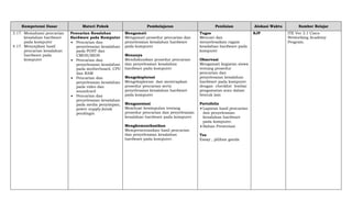 Kompetensi Dasar Materi Pokok Pembelajaran Penilaian Alokasi Waktu Sumber Belajar
3.17. Memahami pencarian
kesalahan hardware
pada komputer
4.17. Menyajikan hasil
pencarian kesalahan
hardware pada
komputer
Pencarian Kesalahan
Hardware pada Komputer
 Pencarian dan
penyelesaian kesalahan
pada POST dan
CMOS/BIOS
 Pencarian dan
penyelesaian kesalahan
pada motherboard, CPU
dan RAM
 Pencarian dan
penyelesaian kesalahan
pada video dan
soundcard
 Pencarian dan
penyelesaian kesalahan
pada media penyimpan,
power supply,kotak
pendingin
Mengamati
Mengamati prosedur pencarian dan
penyelesaian kesalahan hardware
pada komputer
Menanya
Mendiskusikan prosedur pencarian
dan penyelesaian kesalahan
hardware pada komputer
Mengeksplorasi
Mengeksplorasi dan menerapkan
prosedur pencarian serta
penyelesaian kesalahan hardware
pada komputer
`
Mengasosiasi
Membuat kesimpulan tentang
prosedur pencarian dan penyelesaian
kesalahan hardware pada komputer
Mengkomunikasikan
Mempresentasikan hasil pencarian
dan penyelesaian kesalahan
hardware pada komputer.
Tugas
Mencari dan
menyelesaikan ragam
kesalahan hardware pada
komputer
Observasi
Mengamati kegiatan siswa
tentang prosedur
pencarian dan
penyelesaian kesalahan
hardware pada komputer
dengan checklist lembar
pengamatan atau dalam
bentuk lain
Portofolio
 Laporan hasil pencarian
dan penyelesaian
kesalahan hardware
pada komputer.
 Bahan Presentasi
Tes
Essay , pilihan ganda
8JP ITE Ver 3.1 Cisco
Networking Academy
Program.
 
