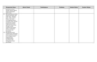 Kompetensi Dasar Materi Pokok Pembelajaran Penilaian Alokasi Waktu Sumber Belajar
keimanan sesuai
dengan ajaran agama
dalam kehidupan
sehari-hari
2.1. Menunjukkan perilaku
ilmiah (memiliki rasa
ingin tahu; objektif;
jujur; teliti; cermat;
tekun; hati-hati;
bertanggung jawab;
terbuka; kritis; kreatif;
inovatif dan peduli
lingkungan) dalam
aktivitas sehari-hari
sebagai wujud
implementasi sikap
dalam melakukan
percobaan dan
berdiskusi
2.2. Menghargai kerja
individu dan kelompok
dalam aktivitas sehari-
hari sebagai wujud
implementasi
melaksanakan
percobaan dan
melaporkan hasil
percobaan
 