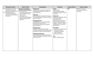 Kompetensi Dasar Materi Pokok Pembelajaran Penilaian Alokasi Waktu Sumber Belajar
3.18. Memahami pencarian
kesalahan peralatan
periferal pada komputer
4.18. Menyajikan hasil
pencarian kesalahan
peralatan periferal pada
komputer
Pencarian Kesalahan
Periferal pada Komputer
 Pencarian dan
penyelesaian kesalahan
pada perangkat input
dan output
 Pencarian dan
penyelesaian kesalahan
pada perangkat SCSI
dan NIC
Mengamati
Mengamati prosedur pencarian dan
penyelesaian kesalahan periperal
pada komputer
Menanya
Mendiskusikan prosedur pencarian
dan penyelesaian kesalahan periperal
pada komputer
Mengeksplorasi
Mengeksplorasi dan menerapkan
prosedur pencarian serta
penyelesaian kesalahan periperal
pada komputer
`
Mengasosiasi
Membuat kesimpulan tentang
prosedur pencarian dan penyelesaian
kesalahan periperal pada komputer
Mengkomunikasikan
Mempresentasikan hasil pencarian
dan penyelesaian kesalahan periperal
pada komputer.
Tugas
Mencari dan
menyelesaikan ragam
kesalahan periperal pada
komputer
Observasi
Mengamati kegiatan siswa
tentang prosedur
pencarian dan
penyelesaian kesalahan
periperal pada komputer
dengan checklist lembar
pengamatan atau dalam
bentuk lain
Portofolio
 Laporan hasil pencarian
dan penyelesaian
kesalahan periperal
pada komputer.
 Bahan Presentasi
Tes
Essay , pilihan ganda
8JP ITE Ver 3.1 Cisco
Networking Academy
Program.
 