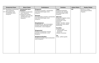 Kompetensi Dasar Materi Pokok Pembelajaran Penilaian Alokasi Waktu Sumber Belajar
3.19. Memahami interkoneksi
antar komputer
4.19. Menyajikan hasil
interkoneksi antar
komputer
Interkoneksi Antar
Komputer
 Peralatan interkoneksi
antar komputer
 Pengaturan alamat
komputer dan uji coba
interkoneksi antar
komputer
Mengamati
Mengamati prosedur interkoneksi
atau ketersambungan antar
komputer
Menanya
Mendiskusikan prosedur interkoneksi
atau ketersambungan antar
komputer
Mengeksplorasi
Mengeksplorasi dan menerapkan
prosedur ketersambungan atau
interkoneksi antar komputer
`
Mengasosiasi
Membuat kesimpulan tentang
prosedur interkoneksi antar
komputer
Mengkomunikasikan
Mempresentasikan hasil interkoneksi
antar komputer.
Tugas
Mengkomunikasikan
komputer dan menguji
ketersambungan antar
komputer
Observasi
Mengamati kegiatan siswa
tentang prosedur
interkoneksi antar
komputer
dengan checklist lembar
pengamatan atau dalam
bentuk lain
Portofolio
 Laporan hasil
interkoneksi antar
komputer
 Bahan Presentasi
Tes
Essay , pilihan ganda
4JP ITE Ver 3.1 Cisco
Networking Academy
Program.
 