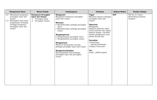 Kompetensi Dasar Materi Pokok Pembelajaran Penilaian Alokasi Waktu Sumber Belajar
3.2. Memahami komponen
perangkat input dan
output
4.2. Menyajikan data hasil
pengamatan terhadap
berbagai komponen
perangkat input dan
output
Komponen Perangkat
Input dan Output
 Perangkat Input
 Perangkat Output
Mengamati
Mengamati komponen perangkat
input dan output
Menanya
 Mendiskusikan pelbagai perangkat
input
 Mendiskusikan pelbagai perangkat
output
Mengeksplorasi
 Mengekspolasi perangkat input
 Mengekspolasi perangkat output
Mengasosiasi
Membuat kesimpulan tentang
pelbagai perangkat input dan output
Mengkomunikasikan
Menyampaikan hasil pelbagai
perangkat input dan perangkat
output
Tugas
Membuat laporan pelbagai
perangkat input dan
output.
Observasi
Mengamati
kegiatan/aktivitas siswa
secara individu dan dalam
diskusi dengan checklist
lembar pengamatan atau
dalam bentuk lain
Portofolio
 Hasil kerja
mandiri/kelompok
 Bahan Presentasi
Tes
Essay , pilihan ganda
8JP ITE Ver 3.1 Cisco
Networking Academy
Program.
 