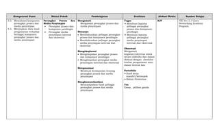 Kompetensi Dasar Materi Pokok Pembelajaran Penilaian Alokasi Waktu Sumber Belajar
3.3. Memahami komponen
perangkat proses dan
media penyimpan
4.3. Menyajikan data hasil
pengamatan terhadap
berbagai komponen
perangkat proses dan
media penyimpan
Perangkat Proses dan
Media Penyimpan
 Perangkat proses dan
komponen pendingin
 Perangkat media
penyimpan internal
dan eksternal
Mengamati
Mengamati perangkat proses dan
media penyimpan
Menanya
 Mendiskusikan pelbagai perangkat
proses dan komponen pendingin
 Mendiskusikan pelbagai perangkat
media penyimpan internal dan
eksternal
Mengeksplorasi
 Mengekspolasi perangkat proses
dan komponen pendingin
 Mengekspolasi perangkat media
penyimpan internal dan eksternal
Mengasosiasi
Membuat kesimpulan tentang
perangkat proses dan media
penyimpan
Mengkomunikasikan
Menyampaikan hasil pelbagai
perangkat proses dan media
penyimpan
Tugas
 Membuat laporan
pelbagai perangkat
proses dan komponen
pendingin
 Membuat laporan
pelbagai perangkat
media penyimpan
internal dan eksternal
Observasi
Mengamati
kegiatan/aktivitas siswa
secara individu dan dalam
diskusi dengan checklist
lembar pengamatan atau
dalam bentuk lain
Portofolio
 Hasil kerja
mandiri/kelompok
 Bahan Presentasi
Tes
Essay , pilihan ganda
8JP ITE Ver 3.1 Cisco
Networking Academy
Program.
 