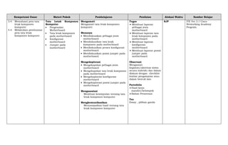 Kompetensi Dasar Materi Pokok Pembelajaran Penilaian Alokasi Waktu Sumber Belajar
3.4. Memahami peta tata
letak komponen
komputer
4.4. Melakukan pembuatan
peta tata letak
komponen komputer.
Tata Letak Komponen
Komputer
 Pengenalan
Motherboard
 Tata letak komponen
pada motherboard
 Konfigurasi
motherboard
 Jumper pada
motherboard
Mengamati
Mengamati tata letak komponen
komputer
Menanya
 Mendiskusikan pelbagai jenis
motherboard
 Mendiskusikan tata letak
komponen pada motherboard
 Mendiskusikan proses konfigurasi
motherboard
 Mendiskusikan posisi jumper pada
motherboard
Mengeksplorasi
 Mengekspolasi pelbagai jenis
motherboard
 Mengekspolasi tata letak komponen
pada motherboard
 Mengeksplorasi konfigurasi
motherboard
 Mengeksplorasi posisi jumper pada
motherboard
Mengasosiasi
Membuat kesimpulan tentang tata
letak komponen komputer
Mengkomunikasikan
Menyampaikan hasil tentang tata
letak komponen komputer
Tugas
 Membuat laporan
pelbagai jenis
motherboard
 Membuat laporan tata
letak komponen pada
motherboard
 Membuat laporan
konfigurasi
motherboard
 Membuat laporan posisi
jumper pada
motherboard
Observasi
Mengamati
kegiatan/aktivitas siswa
secara individu dan dalam
diskusi dengan checklist
lembar pengamatan atau
dalam bentuk lain
Portofolio
 Hasil kerja
mandiri/kelompok
 Bahan Presentasi
Tes
Essay , pilihan ganda
8JP ITE Ver 3.1 Cisco
Networking Academy
Program.
 