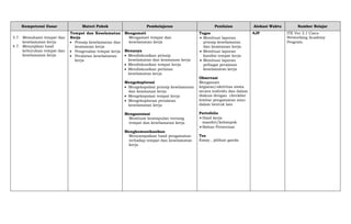 Kompetensi Dasar Materi Pokok Pembelajaran Penilaian Alokasi Waktu Sumber Belajar
3.5.
3.7. Memahami tempat dan
keselamatan kerja
4.7. Menyajikan hasil
kebutuhan tempat dan
keselamatan kerja
Tempat dan Keselamatan
Kerja
 Prinsip keselamatan dan
keamanan kerja
 Pengenalan tempat kerja
 Peralatan keselamatan
kerja
Mengamati
Mengamati tempat dan
keselamatan kerja
Menanya
 Mendiskusikan prinsip
keselamatan dan keamanan kerja
 Mendiskusikan tempat kerja
 Mendiskusikan perlatan
keselamatan kerja
Mengeksplorasi
 Mengekspolasi prinsip keselamatan
dan keamanan kerja
 Mengekspolasi tempat kerja
 Mengeksplorasi peralatan
keselamatan kerja
Mengasosiasi
Membuat kesimpulan tentang
tempat dan keselamatan kerja
Mengkomunikasikan
Menyampaikan hasil pengamatan
terhadap tempat dan keselamatan
kerja
Tugas
 Membuat laporan
prinsip keselamatan
dan keamanan kerja
 Membuat laporan
kondisi tempat kerja
 Membuat laporan
pelbagai peralatan
keselamatan kerja
Observasi
Mengamati
kegiatan/aktivitas siswa
secara individu dan dalam
diskusi dengan checklist
lembar pengamatan atau
dalam bentuk lain
Portofolio
 Hasil kerja
mandiri/kelompok
 Bahan Presentasi
Tes
Essay , pilihan ganda
4JP ITE Ver 3.1 Cisco
Networking Academy
Program.
 