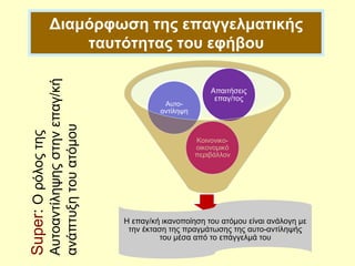 Super:Ορόλοςτης
Αυτοαντίληψηςστηνεπαγ/κή
ανάπτυξητουατόμου
Διαμόρφωση της επαγγελματικής
ταυτότητας του εφήβου
Η επαγ/κή ικανοποίηση του ατόμου είναι ανάλογη με
την έκταση της πραγμάτωσης της αυτο-αντίληψής
του μέσα από το επάγγελμά του
Κοινονικο-
οικονομικό
περιβάλλον
Αυτο-
αντίληψη
Απαιτήσεις
επαγ/τος
 