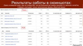 Результаты работы в скриншотах:
Поиск
(Здесь конверсия ниже, чем на слайде №5, так как большинство заявок приходит от звонков и email’ов,
А Директ учитывает только заполненные формы обратной связи)
РСЯ
 