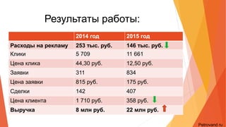 Результаты работы:
2014 год 2015 год
Расходы на рекламу 253 тыс. руб. 146 тыс. руб.
Клики 5 709 11 661
Цена клика 44,30 руб. 12,50 руб.
Заявки 311 834
Цена заявки 815 руб. 175 руб.
Сделки 142 407
Цена клиента 1 710 руб. 358 руб.
Выручка 8 млн руб. 22 млн руб.
 