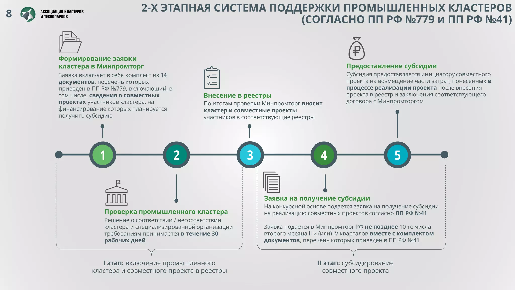 2-Х ЭТАПНАЯ СИСТЕМА ПОДДЕРЖКИ ПРОМЫШЛЕННЫХ КЛАСТЕРОВ
(СОГЛАСНО ПП РФ №779 и ПП РФ №41)
Формирование заявки
кластера в Минпромторг
Заявка включает в себя комплект из 14
документов, перечень которых
приведен в ПП РФ №779, включающий, в
том числе, сведения о совместных
проектах участников кластера, на
финансирование которых планируется
получить субсидию
Проверка промышленного кластера
Решение о соответствии / несоответствии
кластера и специализированной организации
требованиям принимается в течение 30
рабочих дней
Внесение в реестры
По итогам проверки Минпромторг вносит
кластер и совместные проекты
участников в соответствующие реестры
Заявка на получение субсидии
На конкурсной основе подается заявка на получение субсидии
на реализацию совместных проектов согласно ПП РФ №41
Заявка подаётся в Минпромторг РФ не позднее 10-го числа
второго месяца II и (или) IV кварталов вместе с комплектом
документов, перечень которых приведен в ПП РФ №41
Предоставление субсидии
Субсидия предоставляется инициатору совместного
проекта на возмещение части затрат, понесенных в
процессе реализации проекта после внесения
проекта в реестр и заключения соответствующего
договора с Минпромторгом
I этап: включение промышленного
кластера и совместного проекта в реестры
II этап: субсидирование
совместного проекта
8
 