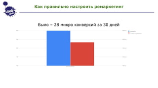Как правильно настроить ремаркетинг
Было – 28 микро конверсий за 30 дней
 