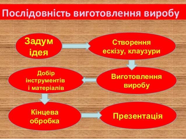 Технологія виготовлення виробів інтер'єрного призначення 8 клас(урок …