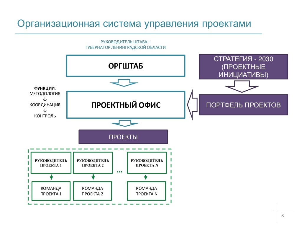 Инструменты управления проектами. Организационная структура проектного офиса. Типовые функции офиса управления проектами. Реализация проектного управления. Функции проектного офиса.