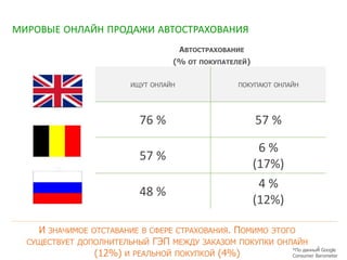 МИРОВЫЕ ОНЛАЙН ПРОДАЖИ АВТОСТРАХОВАНИЯ
И ЗНАЧИМОЕ ОТСТАВАНИЕ В СФЕРЕ СТРАХОВАНИЯ. ПОМИМО ЭТОГО
СУЩЕСТВУЕТ ДОПОЛНИТЕЛЬНЫЙ ГЭП МЕЖДУ ЗАКАЗОМ ПОКУПКИ ОНЛАЙН
(12%) И РЕАЛЬНОЙ ПОКУПКОЙ (4%) *По данным Google
Consumer Barometer
ИЩУТ ОНЛАЙН ПОКУПАЮТ ОНЛАЙН
76 % 57 %
57 %
6 %
(17%)
48 %
4 %
(12%)
АВТОСТРАХОВАНИЕ
(% ОТ ПОКУПАТЕЛЕЙ)
4
 
