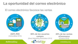 222% ROI
(VentureBeat 2015)
66% de los usuarios
compra
(Direct Marketing Association 2013)
20% de las ventas
eCommerce
(Custora 2016)
La oportunidad del correo electrónico
El correo electrónico favorece las ventas
 