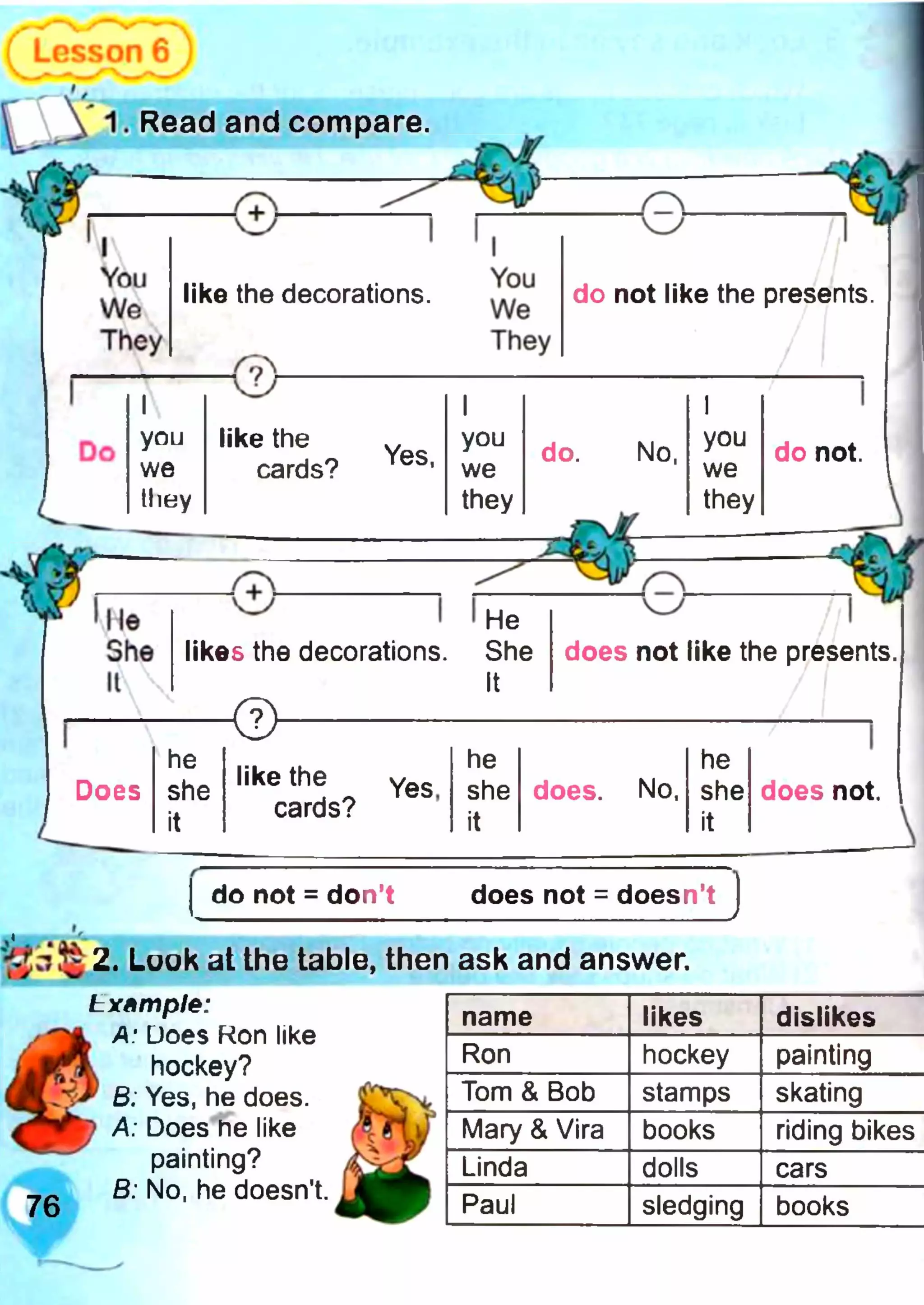 1. Read and compare.
u s -
y T y
с
^ I
You
We
like the decorations.
They
I
L>
Do
you
we
they
like the
cards? Yes'
I I
/2 4 .
I
You
We
They
do not like the presents.
do. No,
Mle
She
II
/+ V
О
I I He
likes the decorations. She
it
- 4 3 -------------------------------------------------------------------------------------------------------------------------
do not.
W / / '
does not like the presents.
Does
he
like the
he he
she Yes, she does. No, she
it
cards?
it it
I
does not.

do not = don’t does not = doesn't
і
gb* ^ 2. Look at the table, then ask and answer.
76
Example:
A: Does Ron like
hockey?
B; Yes, he does.
A: Does he like
painting?
B: No, he doesn't.
name likes dislikes
Ron hockey painting
Tom & Bob stamps skating
Mary & Vira books riding bikes
Linda dolls cars
Paul sledging books
 