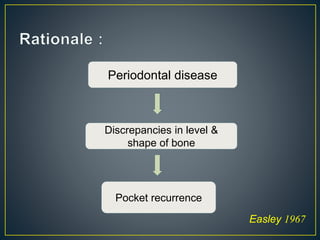 Pocket recurrence
Periodontal disease
Discrepancies in level &
shape of bone
Easley 1967
 
