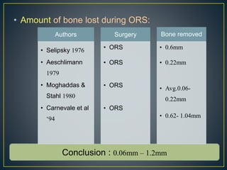 Conclusion : 0.06mm – 1.2mm
• Amount of bone lost during ORS:
Authors
• Selipsky 1976
• Aeschlimann
1979
• Moghaddas &
Stahl 1980
• Carnevale et al
‘94
Surgery
• ORS
• ORS
• ORS
• ORS
Bone removed
• 0.6mm
• 0.22mm
• Avg.0.06-
0.22mm
• 0.62- 1.04mm
 