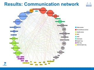 Results: Communication network
7
Support org.
External expert org.
Other org.
JRCC
LRCC
Informants
Police service
Fire and Rescue service
Health service
 