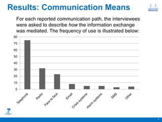 Results: Communication Means
9
0
10
20
30
40
50
60
70
80
For each reported communication path, the interviewees
were asked to describe how the information exchange
was mediated. The frequency of use is illustrated below:
 