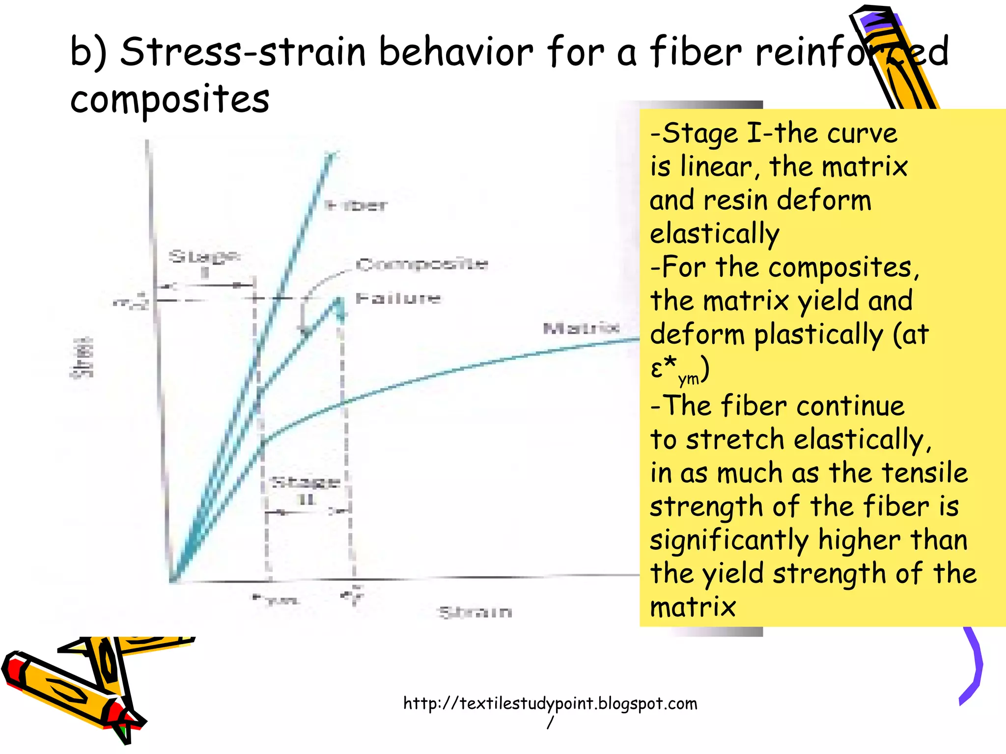 b) Stress-strain behavior for a fiber reinforced
composites
-Stage I-the curve
is linear, the matrix
and resin deform
elastically
-For the composites,
the matrix yield and
deform plastically (at
ε*ym)
-The fiber continue
to stretch elastically,
in as much as the tensile
strength of the fiber is
significantly higher than
the yield strength of the
matrix
http://textilestudypoint.blogspot.com
/
 